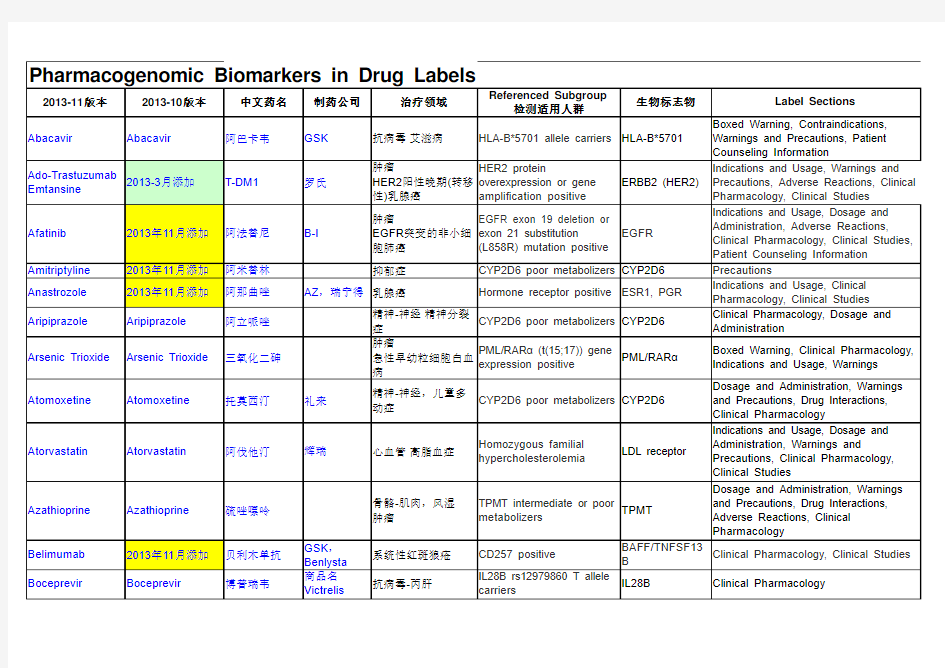 FDA,2013,药物说明书,生物标志物,基因检测