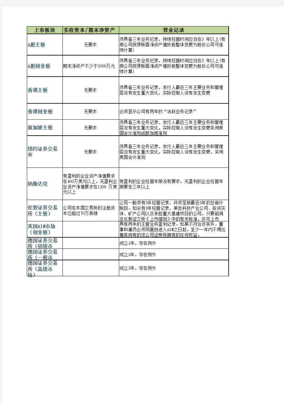 国内外企业上市条件对比