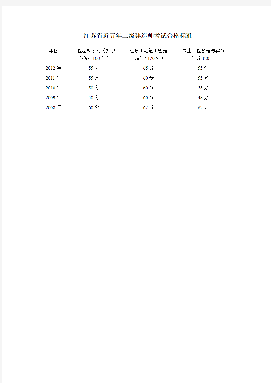 江苏省近五年二级建造师考试合格标准