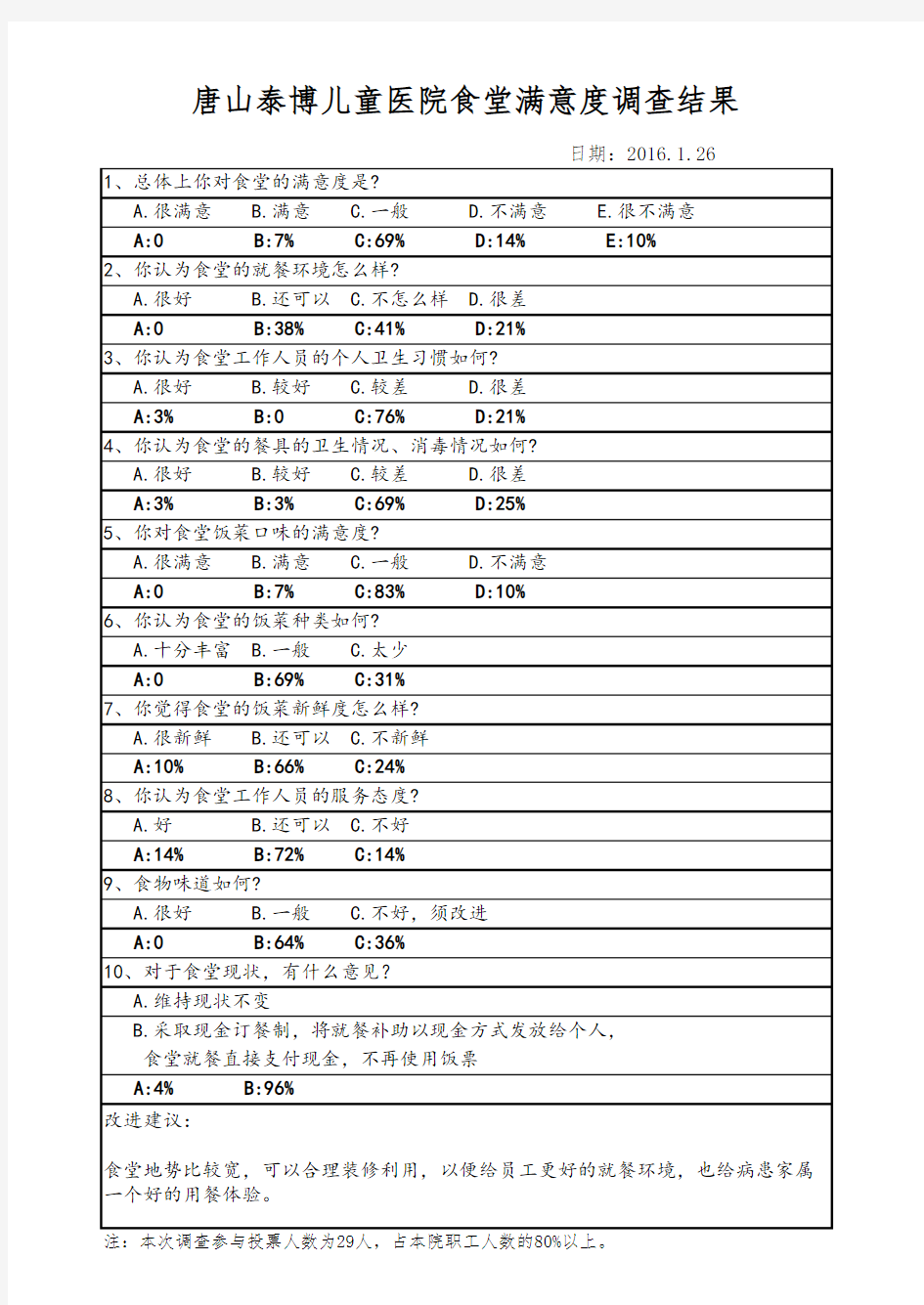 食堂满意度调查表汇总