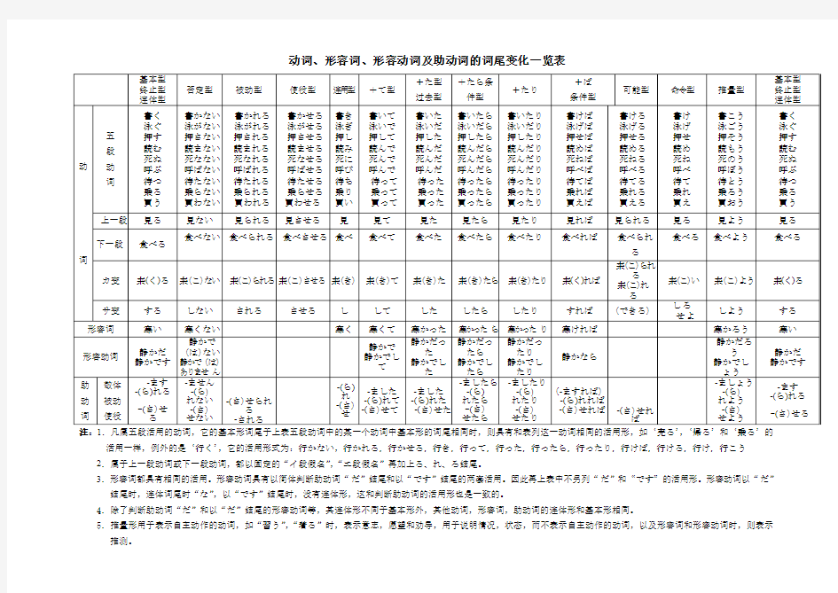 日语词汇动词形容词形容动词助动词词尾变化一览表【免费】