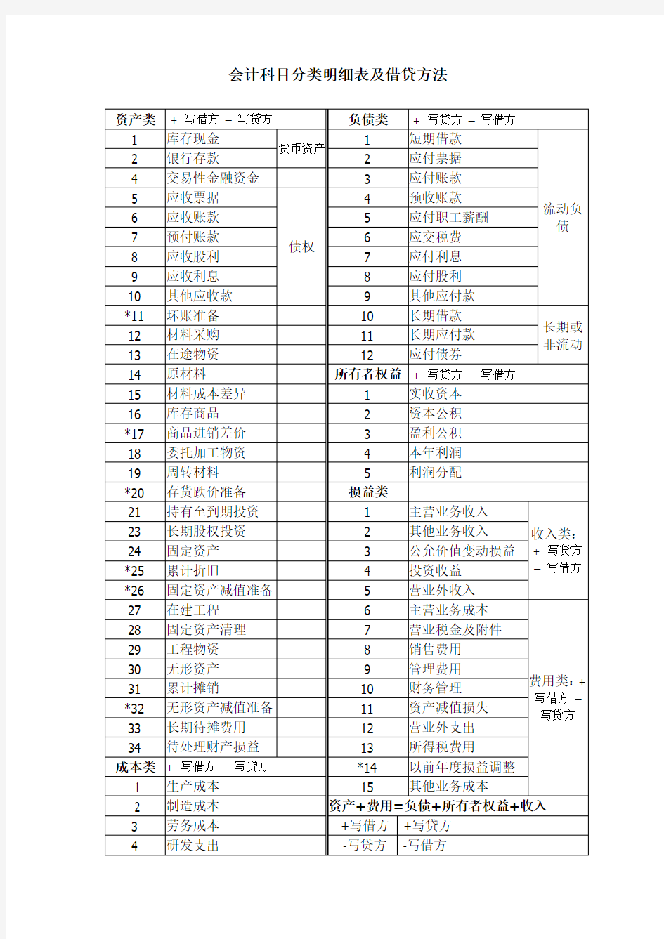 会计科目分类明细表及借贷方法科目使用说明