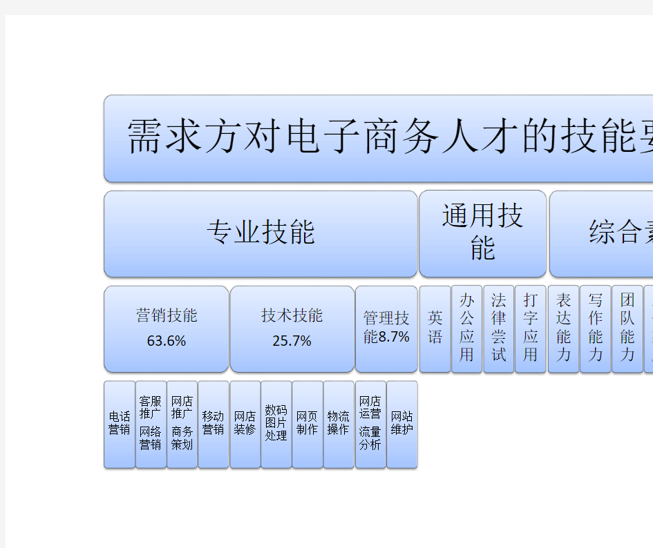 电子商务岗位方向