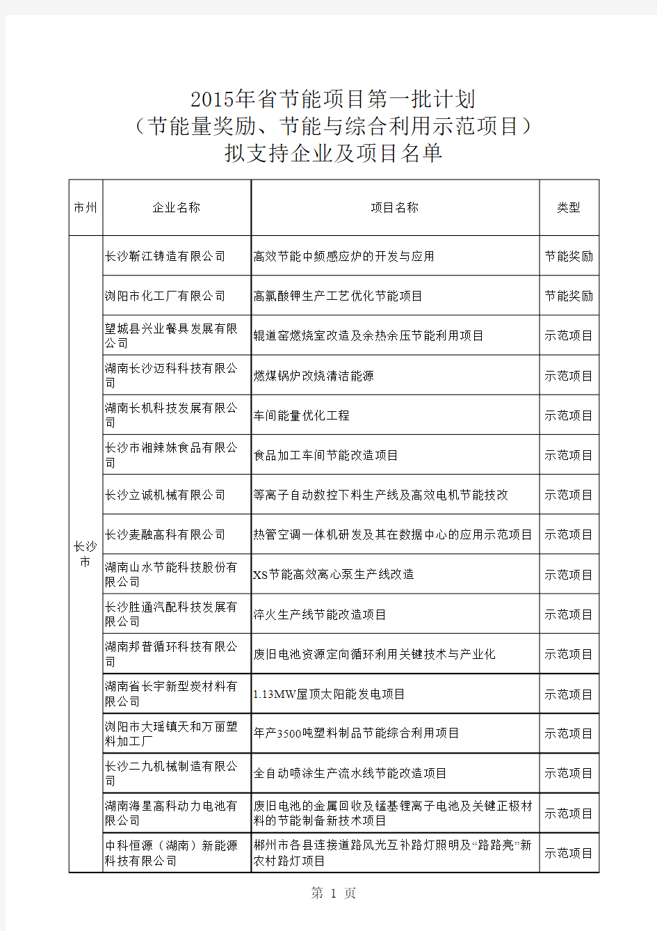 2015年湖南省节能项目第一批计划(节能量奖励和节能与综合利用示范项目)拟支持企业及项目名单