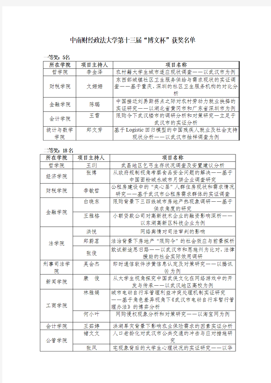 中南财经政法大学“博文杯”第十三届获奖名单