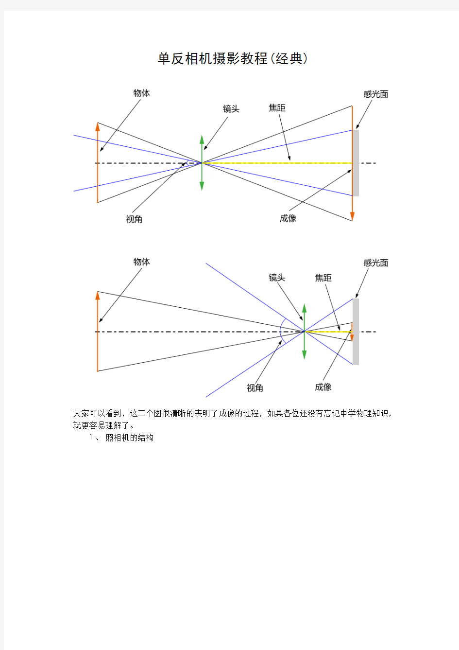 单反相机入门教程(强烈推荐)(上)