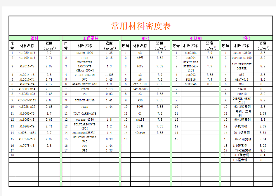 常用材料密度值