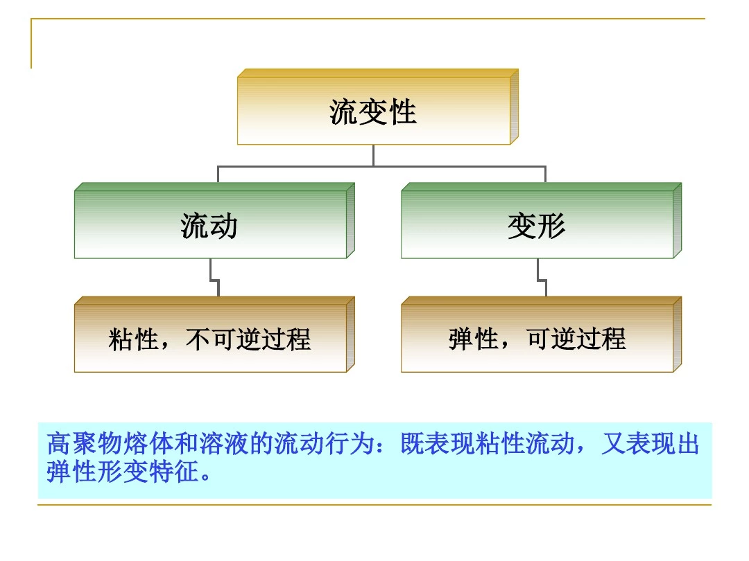 第七章高聚物熔体的流变性