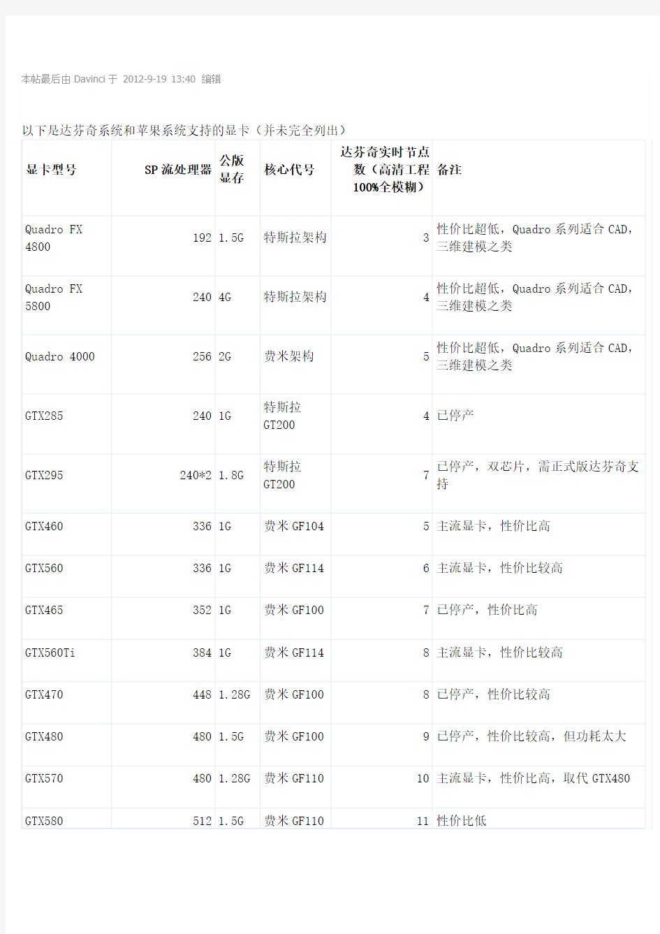 达芬奇系统使用的显卡