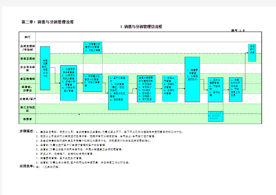 5销售与分销管理流程1