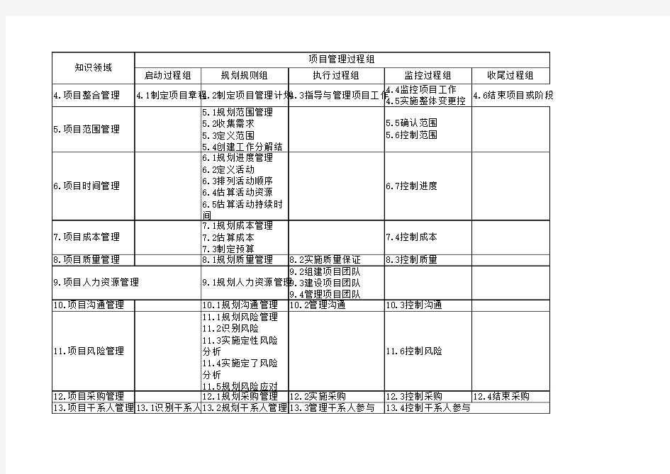 项目管理知识领域-过程组矩阵