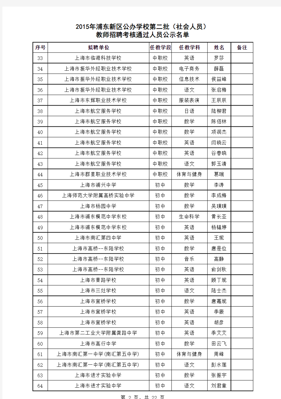 2015年浦东新区公办学校第二批教师招聘考核通过人员名单公示