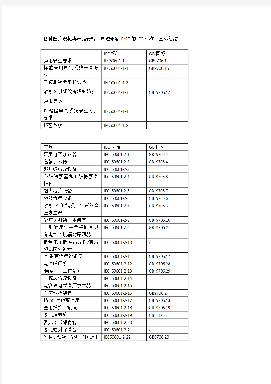 医疗器械类产品安规与EMC标准总结