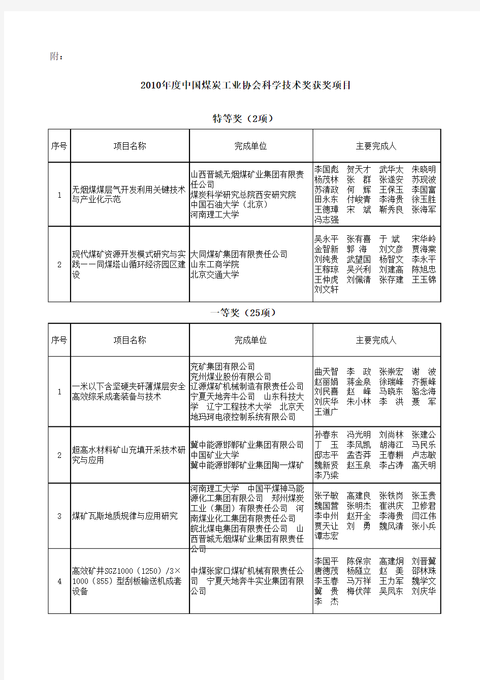 2010年度中国煤炭工业协会科学技术奖获奖项目