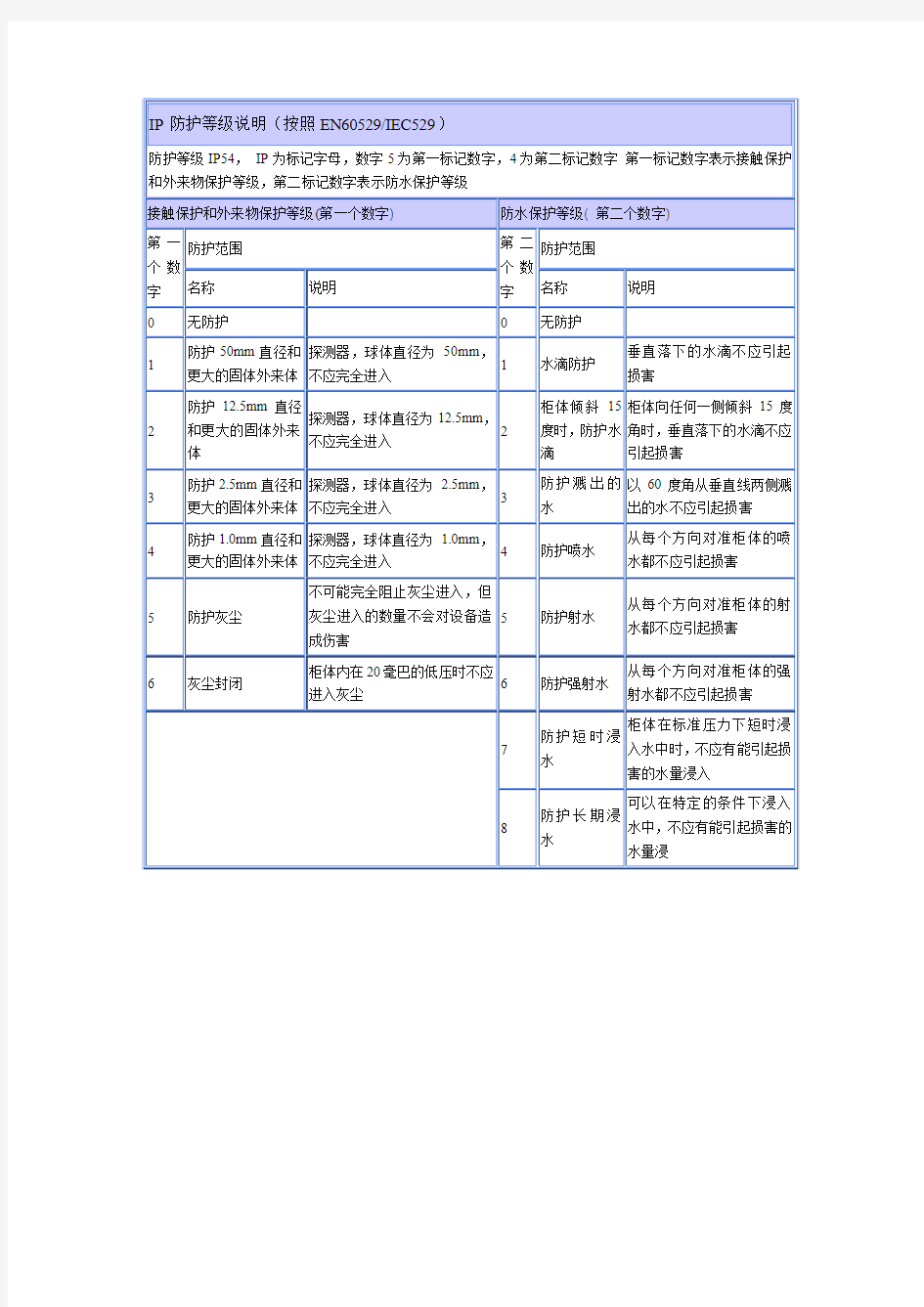 电动机的防护等级