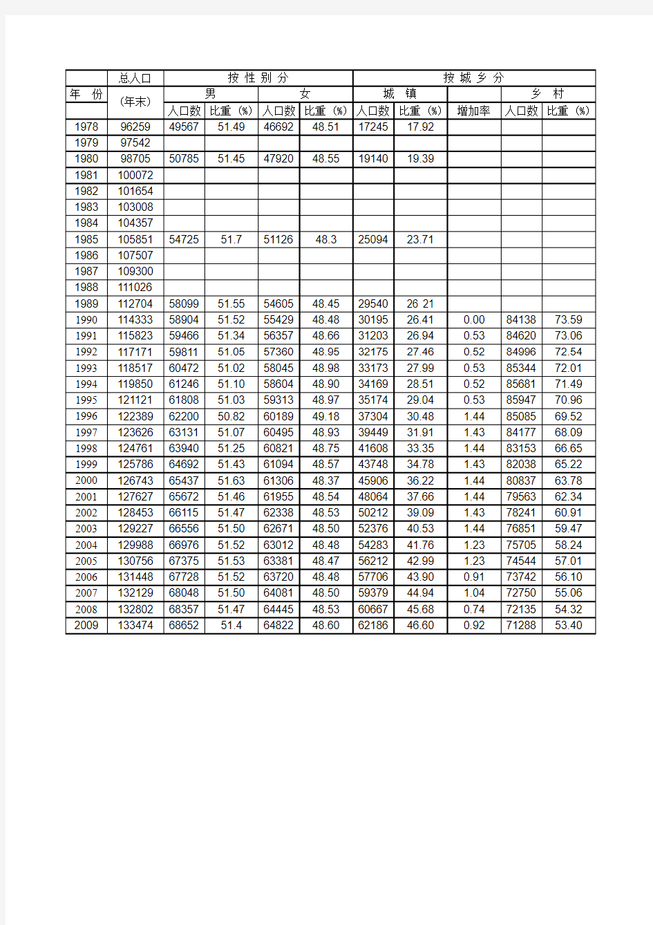 中国历年人口统计数据(1)