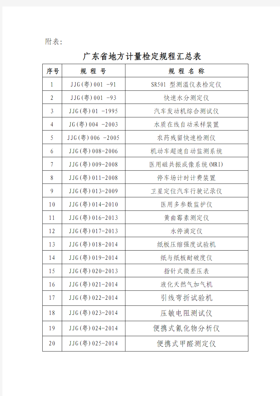 广东省地方计量检定规程汇总表