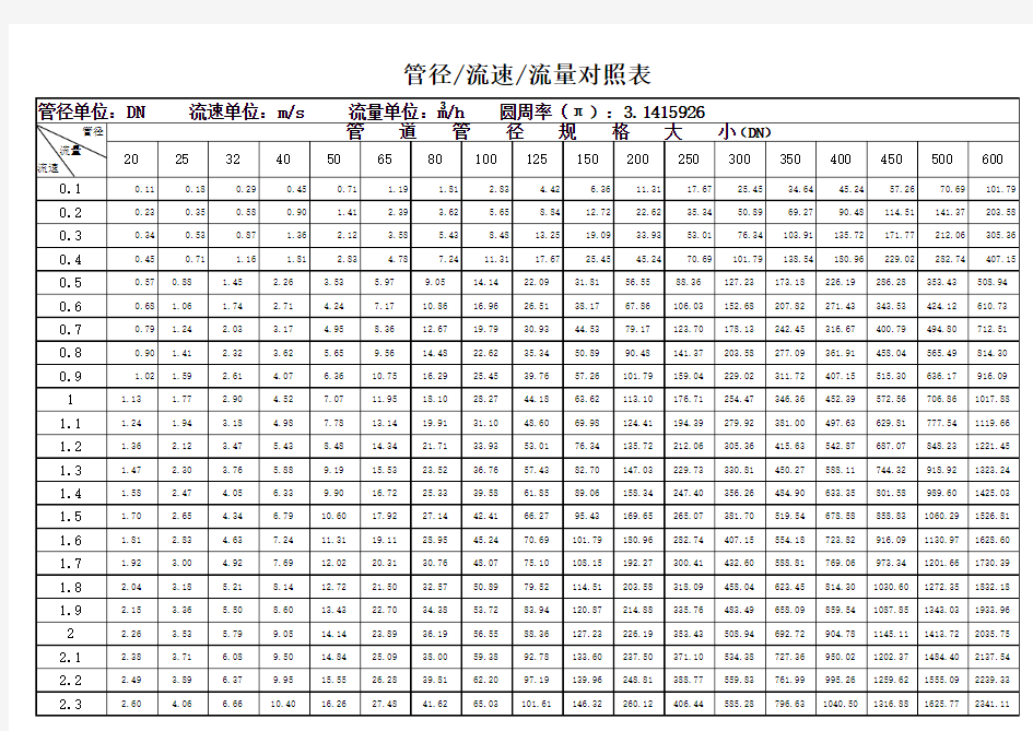 管径流量对照表-水管配置