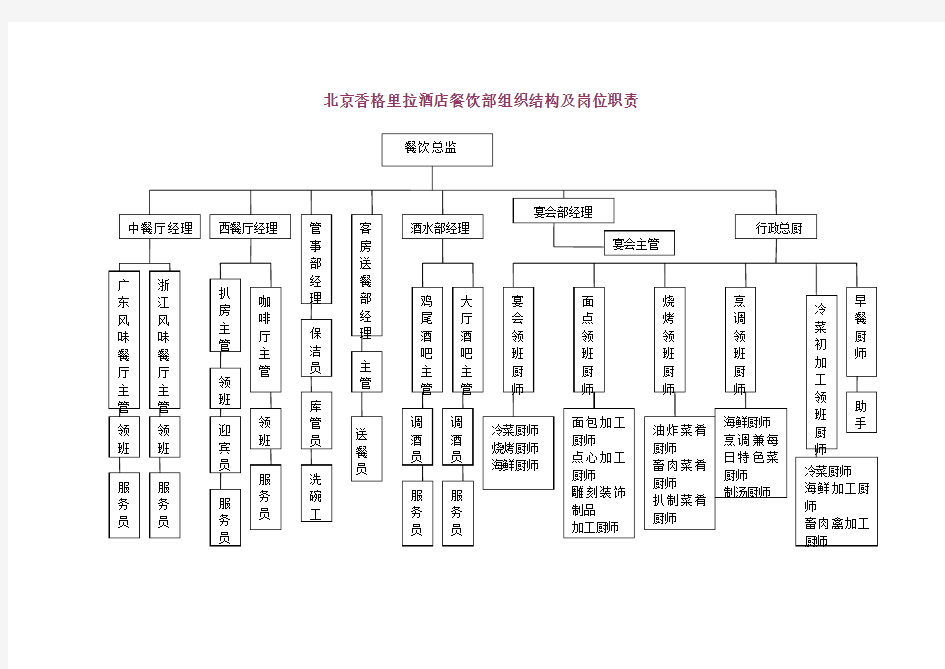 酒店餐饮部组织架构图