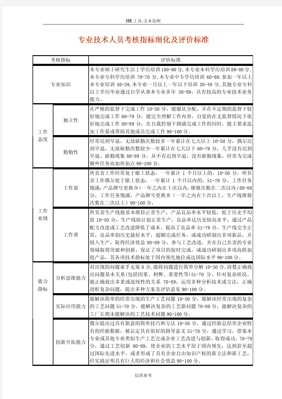 专业技术人员考核指标细化及评价标准