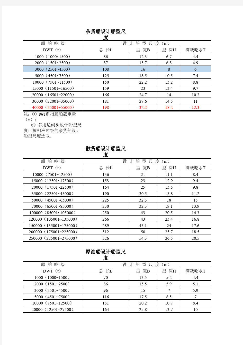 船型尺度