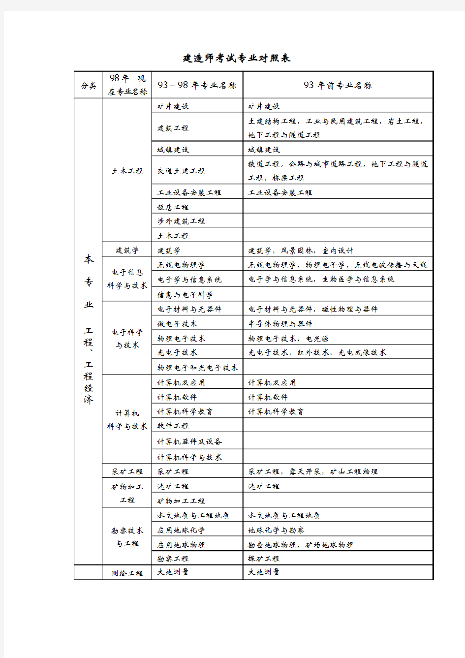 建造师、造价师考试可以报名的专业对照表