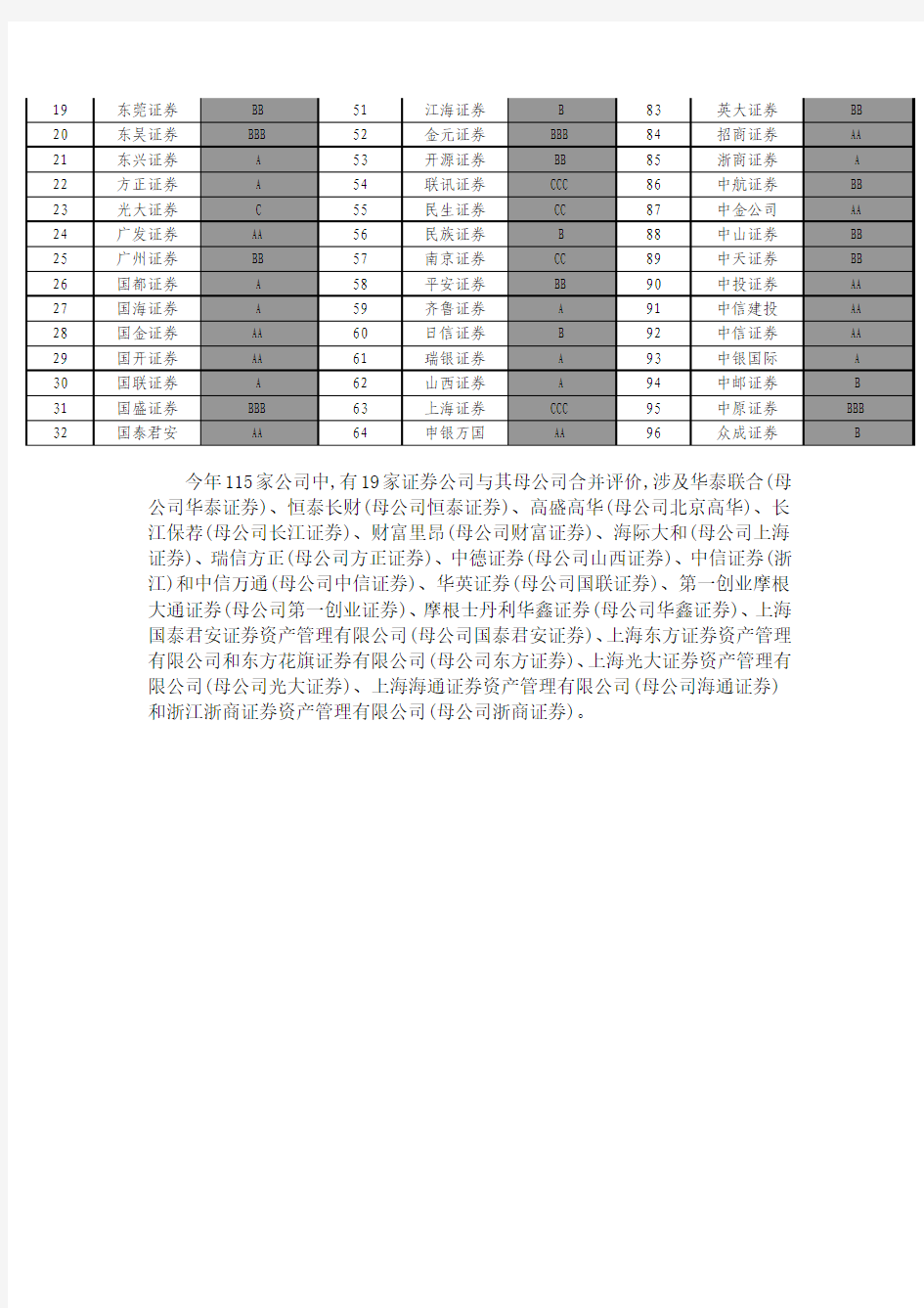 2014年证券公司分类结果