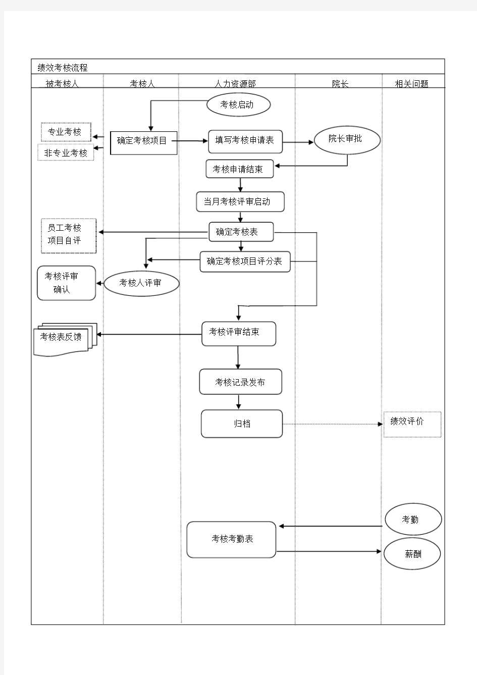 绩效考核流程图