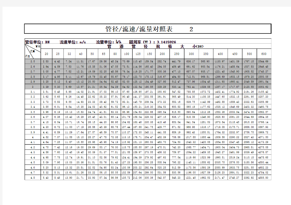 管径流量对照表