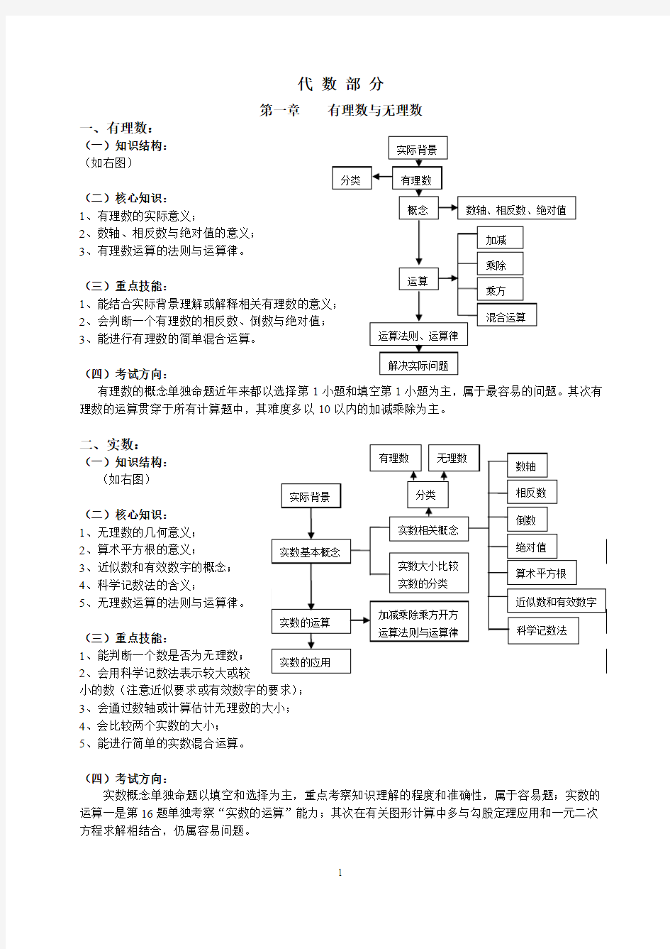 初中代数知识结构图与技能