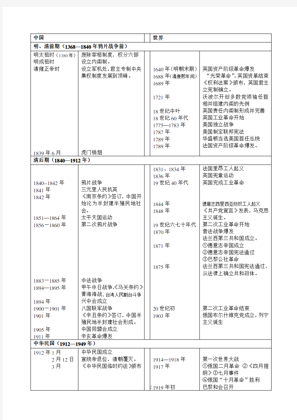 高中历史必修一大事年表