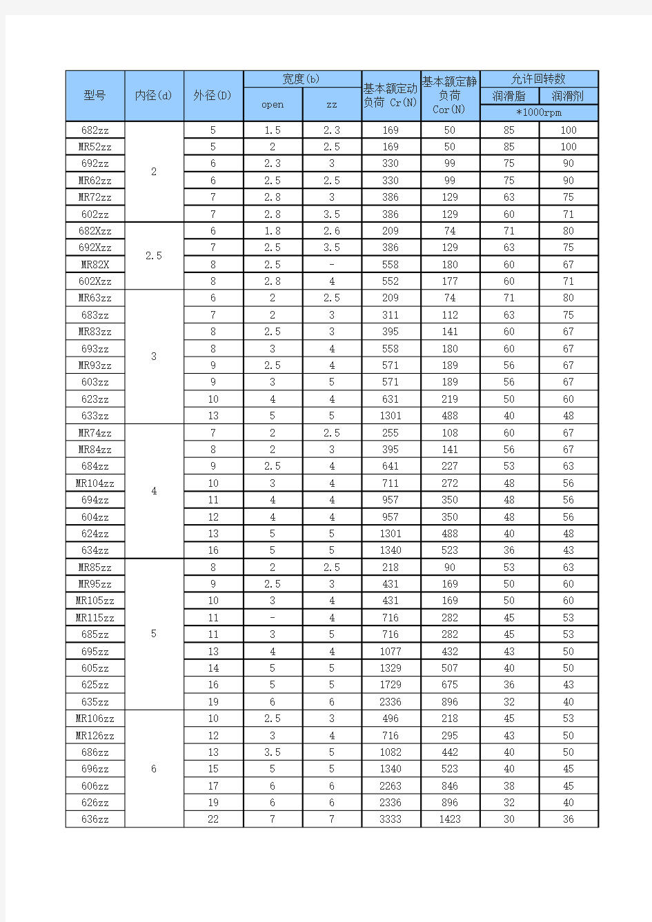轴承型号尺寸对应一览表