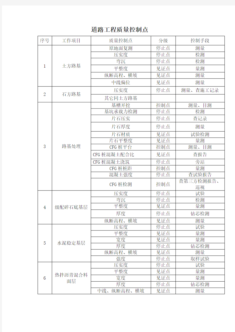 道路工程质量控制点