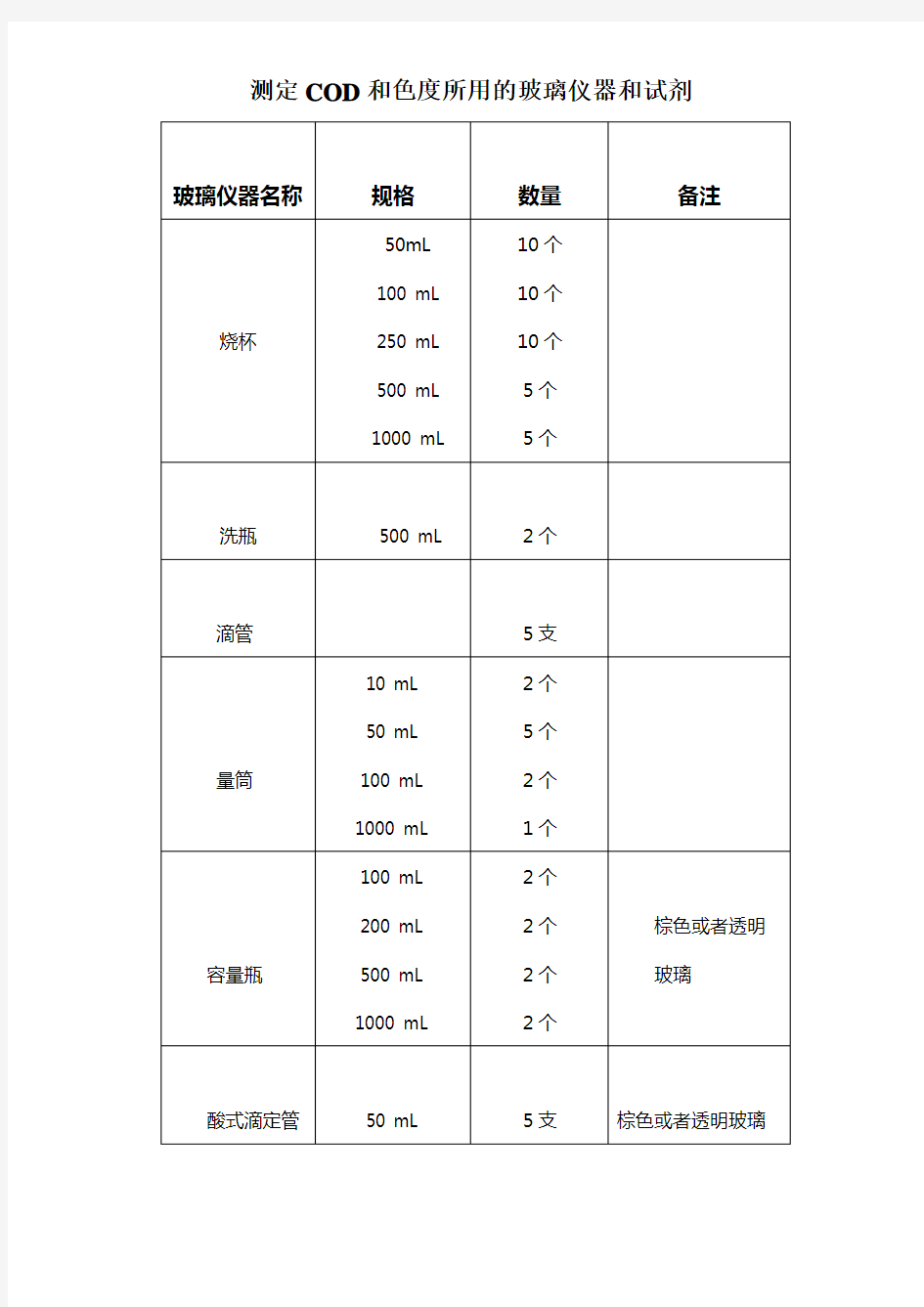 测定COD和色度仪器药品清单