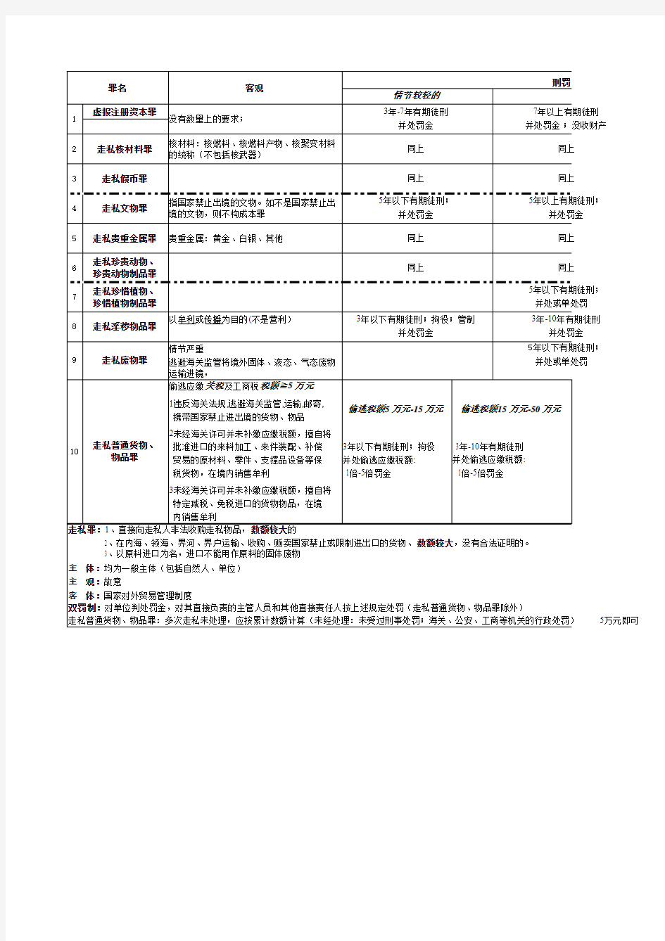 刑法分则罪名分析一览表