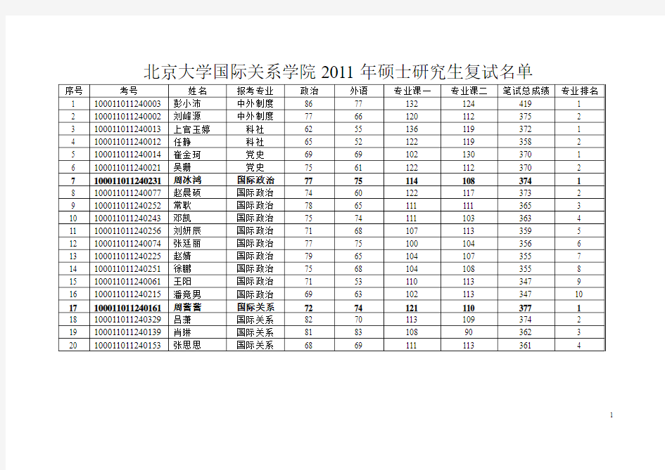 北京大学国际关系学院2011年硕士研究生1