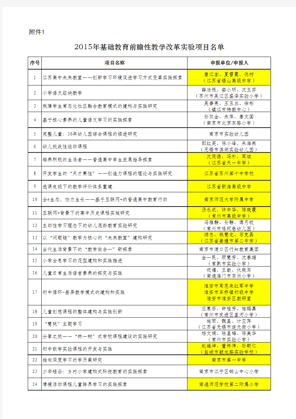 1.2015年基础教育前瞻性教学改革实验项目名单