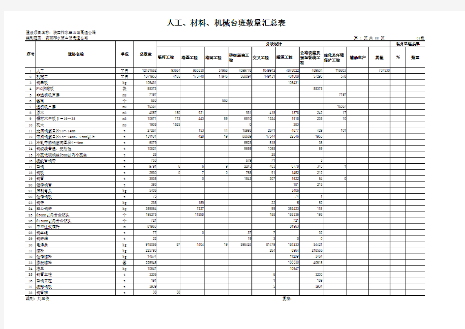 【02表】人工、材料、机械台班数量汇总表