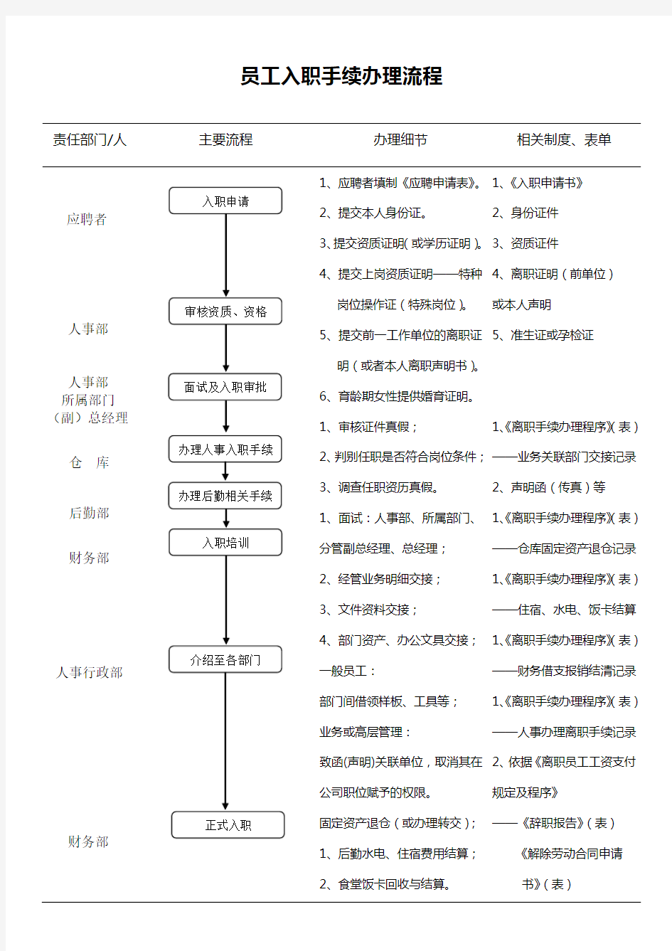 单位新员工入职流程图