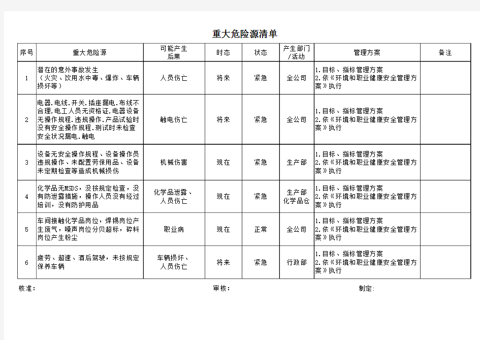 重大危险源控制清单范例