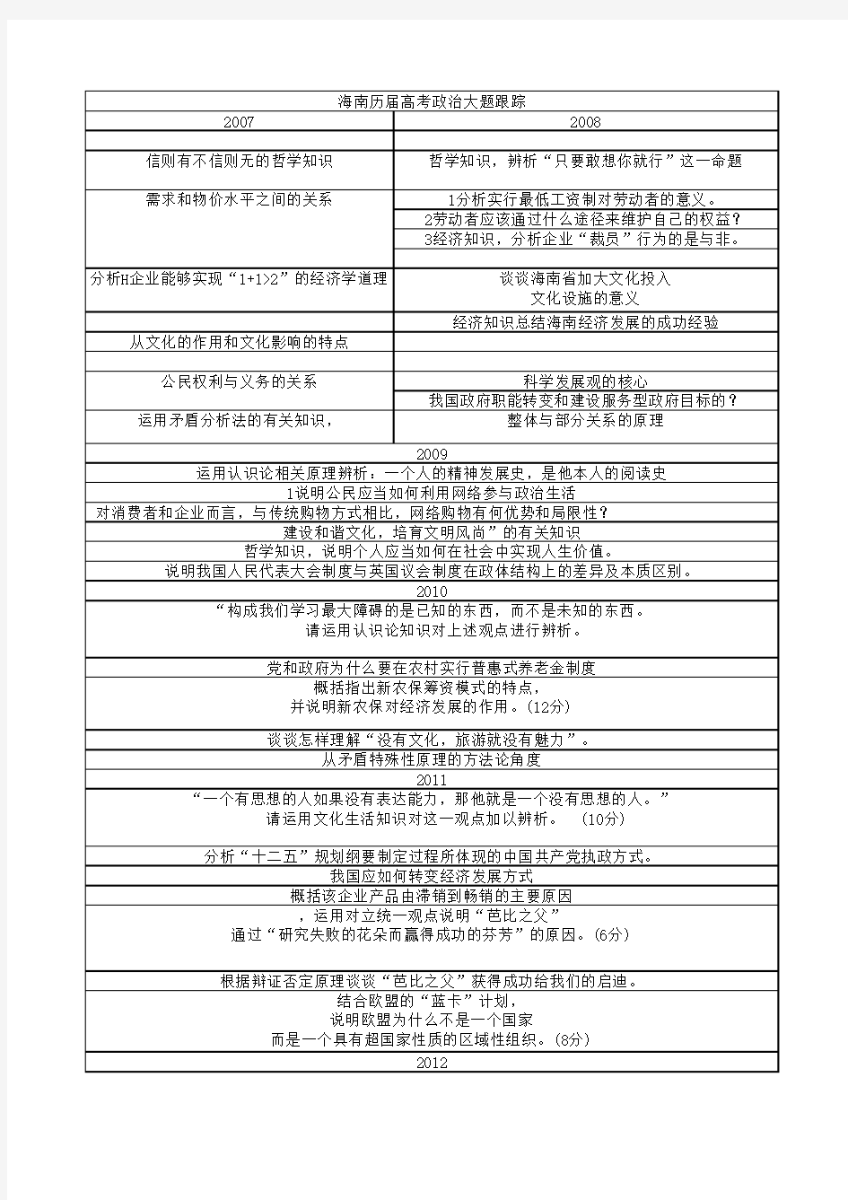 历届高考政治大题分布