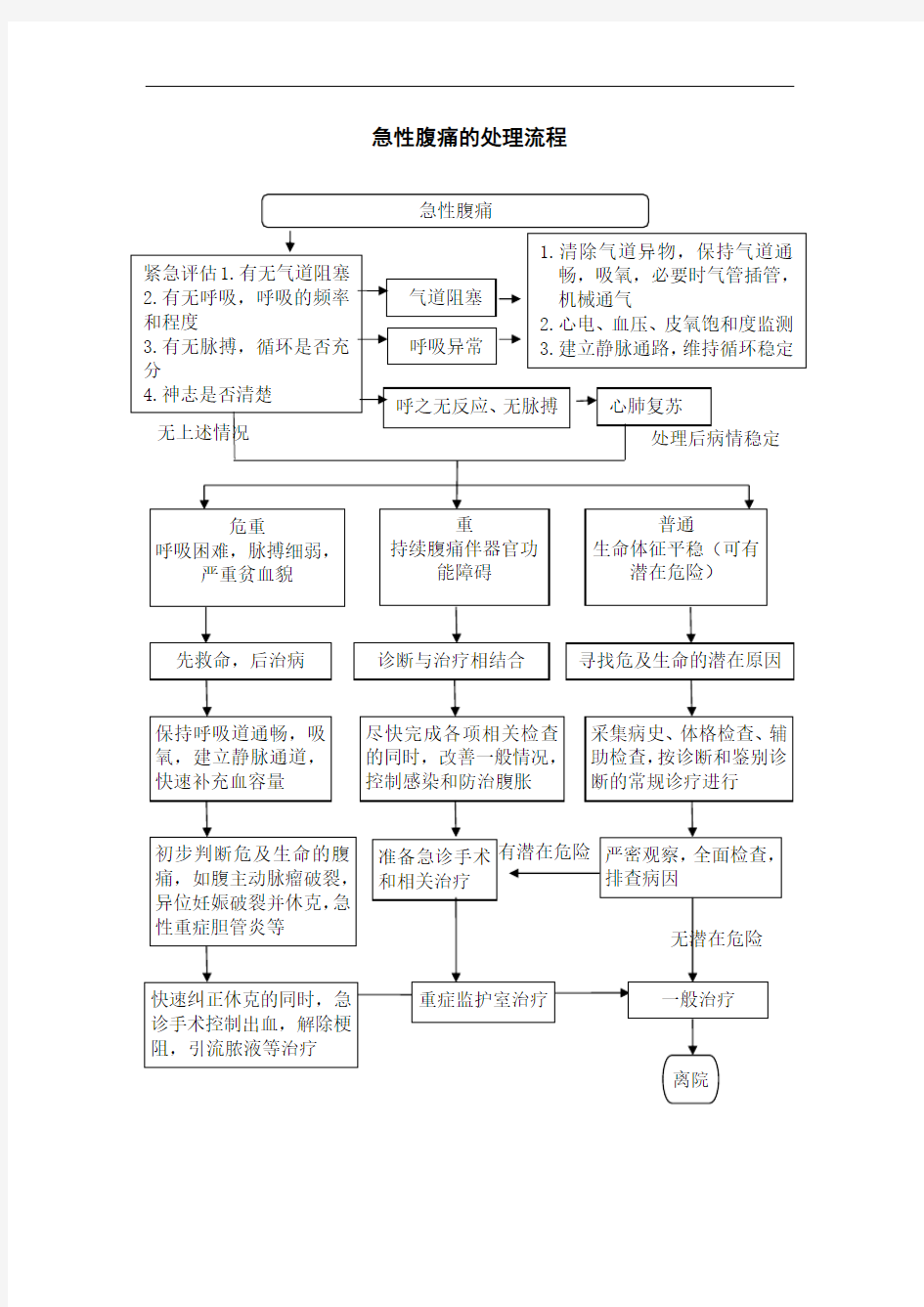 急性腹痛的处理流程