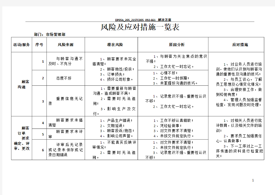 风险和应对措施一览表(市场管理部)