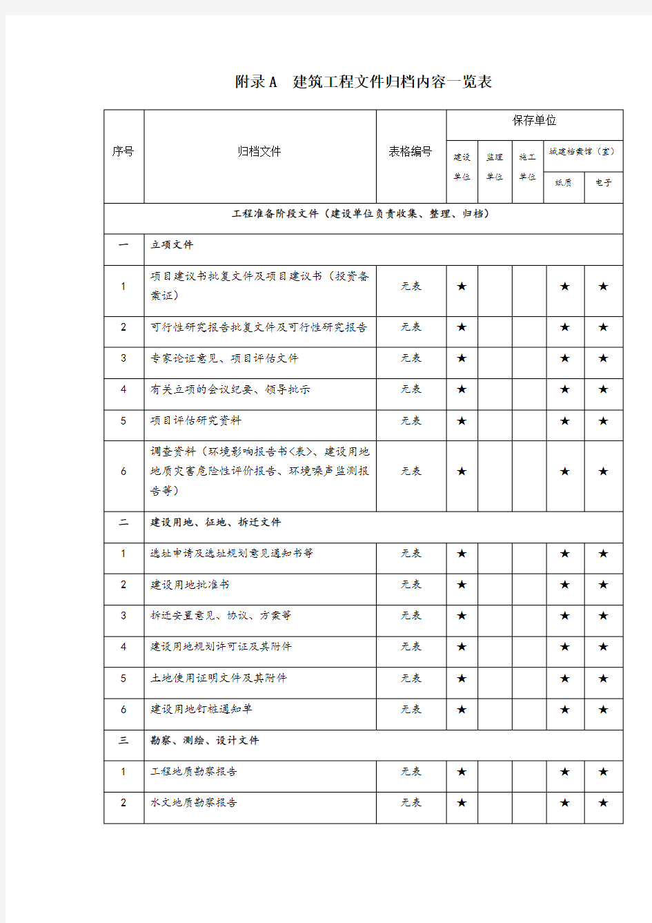2019重庆市建筑工程文件归档内容一览表