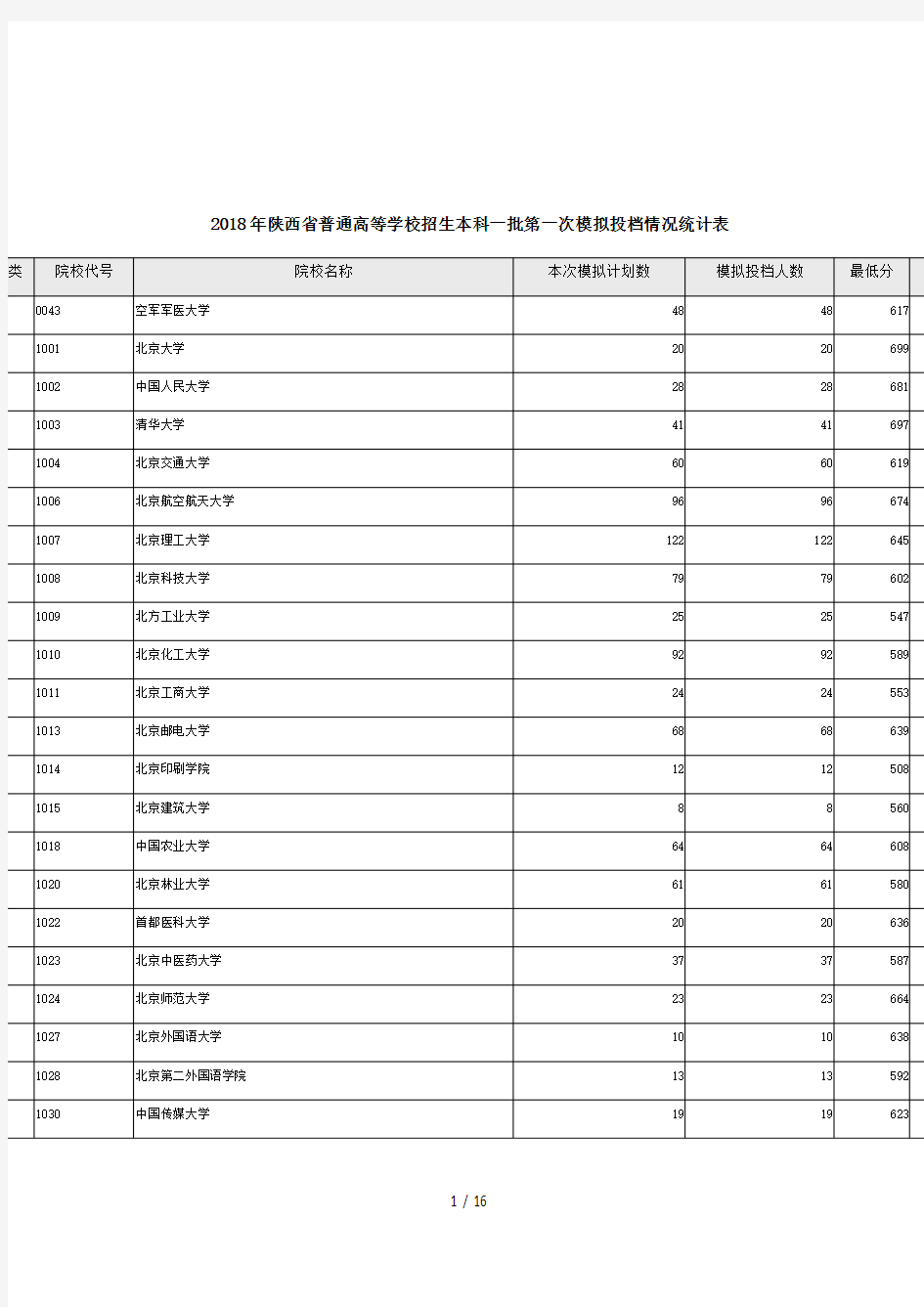 2018年陕西省普通高等学校招生本科一批第一次模拟投档情况