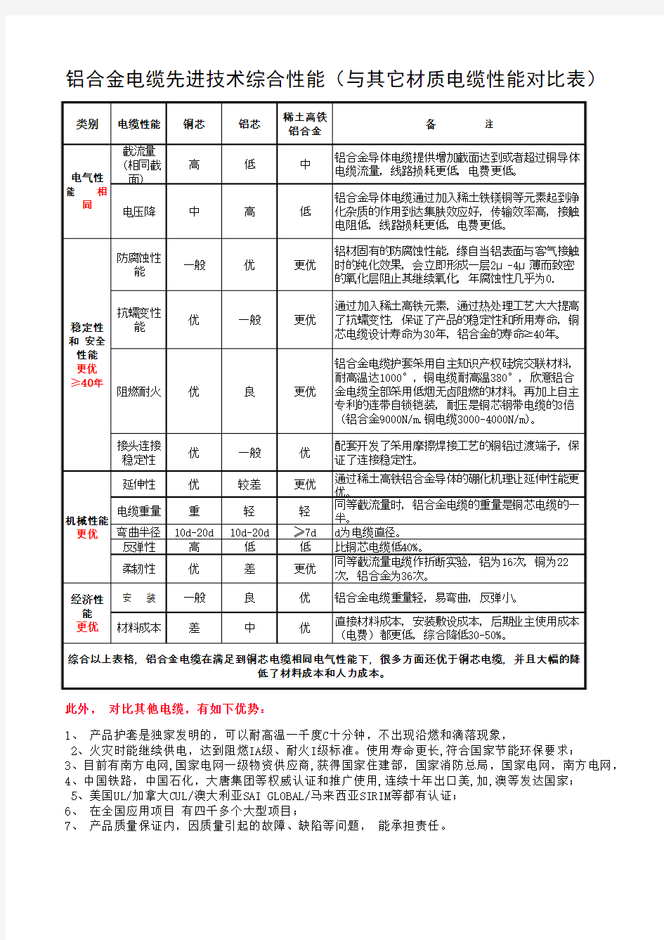 铝合金与其它电缆技术性能对比表