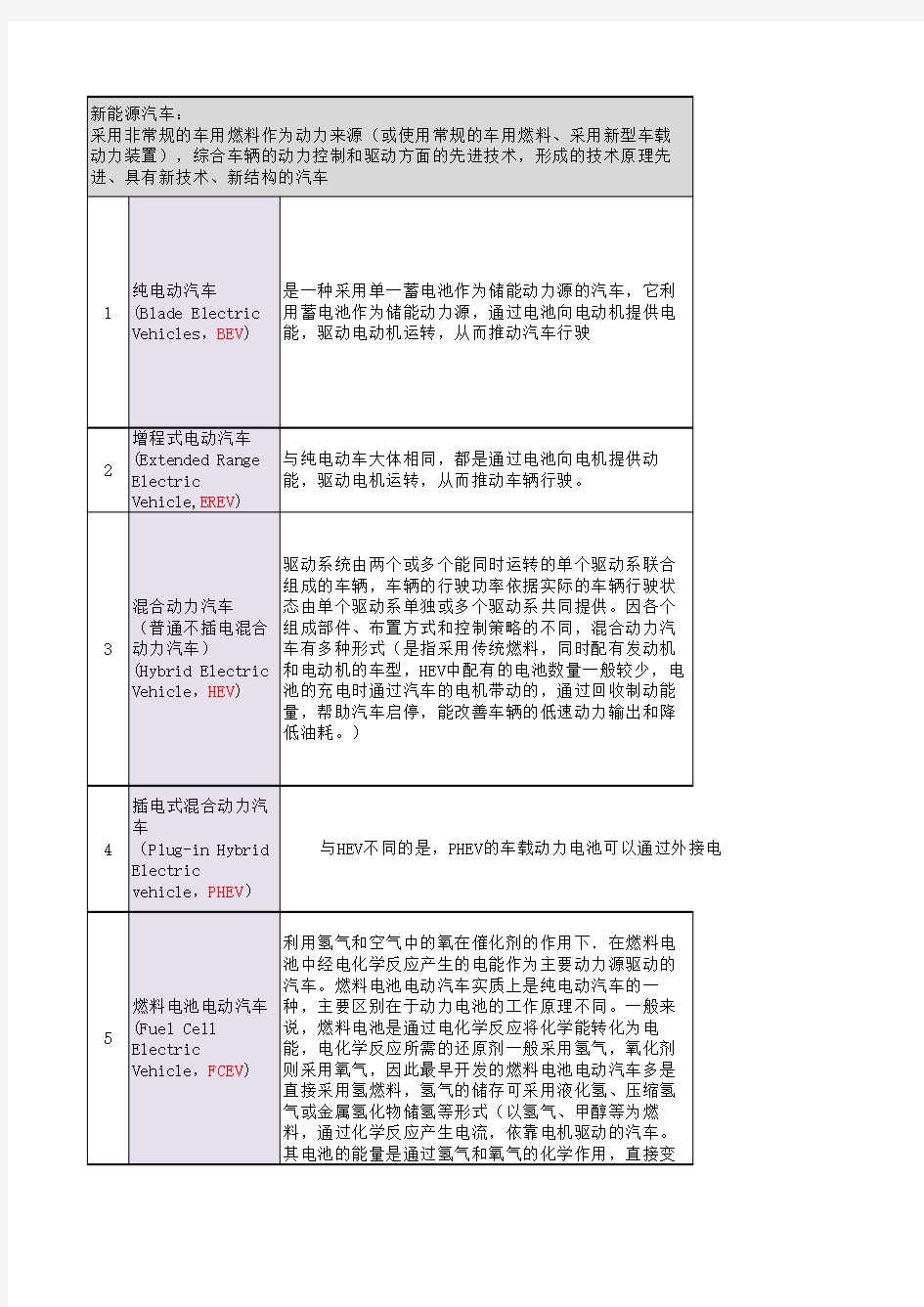 新能源汽车分类介绍