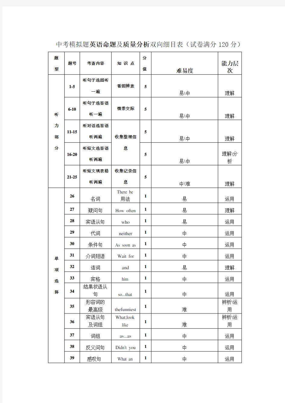 英语双向细目表