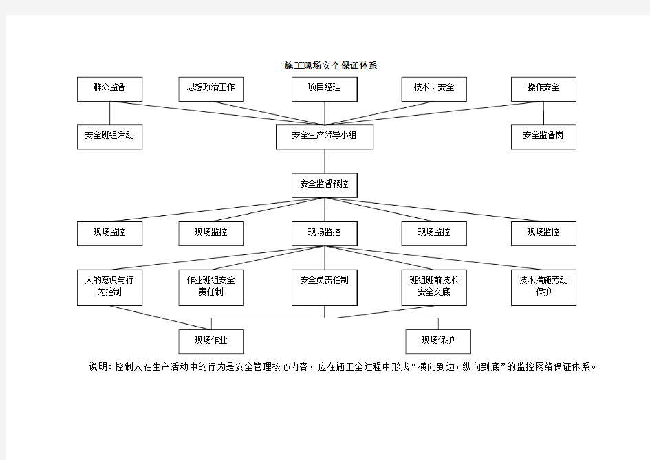 施工现场安全保证体系图