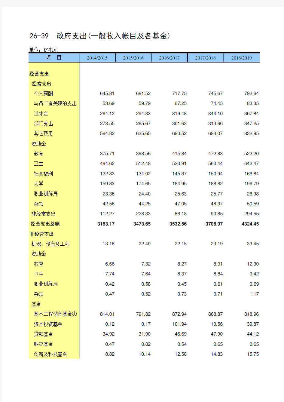 中国统计年鉴2019香港社会经济发展指标：政府支出(一般收入帐目及各基金)